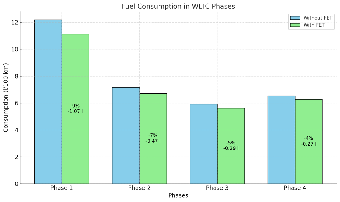 Laboratory tests for mid-range cars