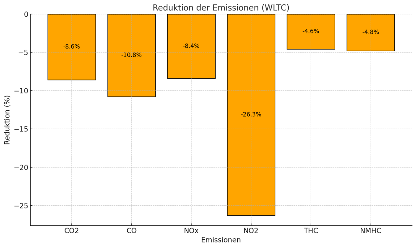 Reduktion der Emissionen