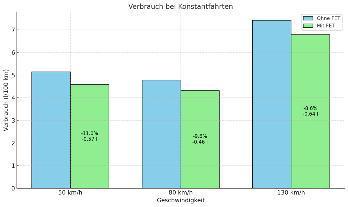 Verbrauch bei Konstantfahrten
